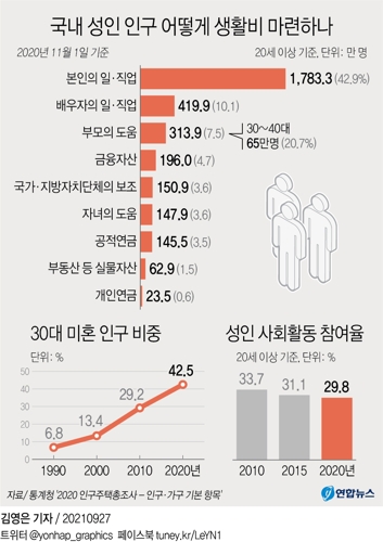 [그래픽] 국내 성인 인구 어떻게 생활비 마련하나