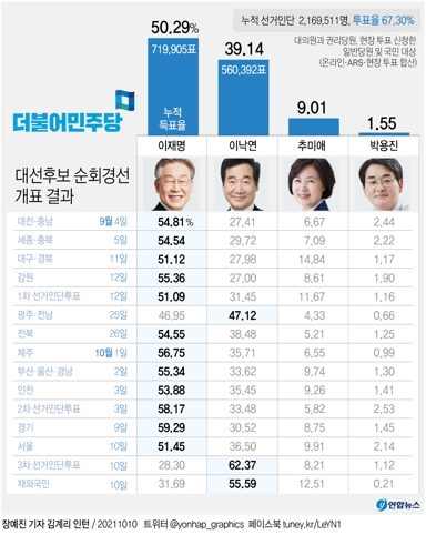 [2보] 이재명, 민주당 대선후보로 선출…최종 득표율 50.29% - 3