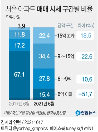 [그래픽] 서울 아파트 매매 시세 구간별 비율