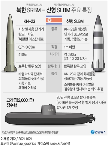 북한, 잠수함서 신형 SLBM 쐈다…"수중작전 능력 향상"(종합2보) - 4
