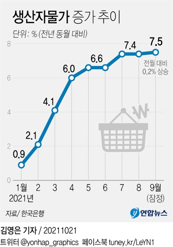[그래픽] 생산자물가 증가 추이