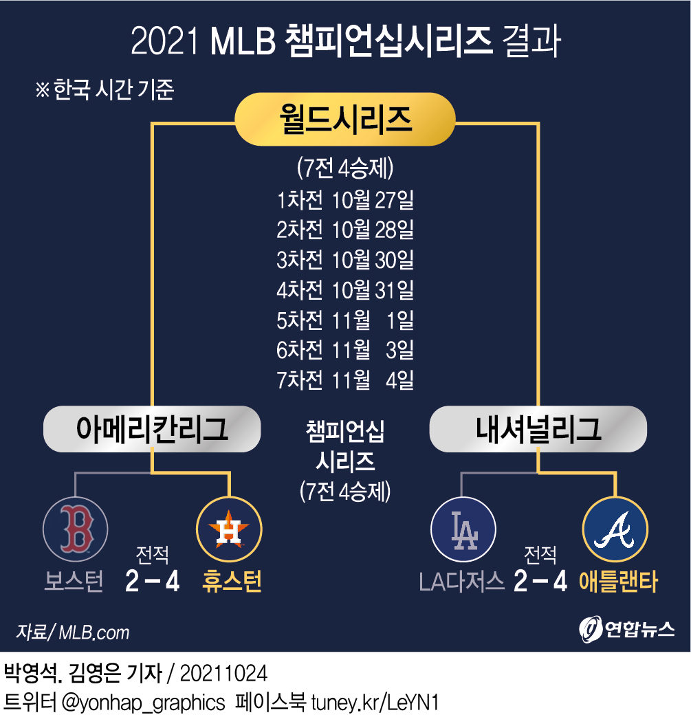 [그래픽] 2021 MLB 챔피언십시리즈 결과