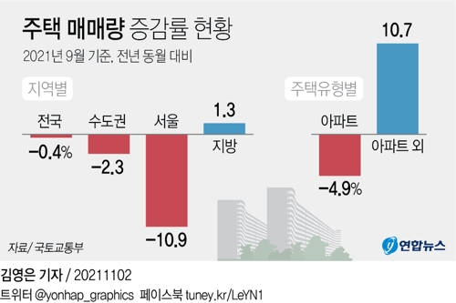 [그래픽] 주택 매매량 증감률 현황