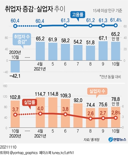 [그래픽] 취업자 증감·실업자 추이