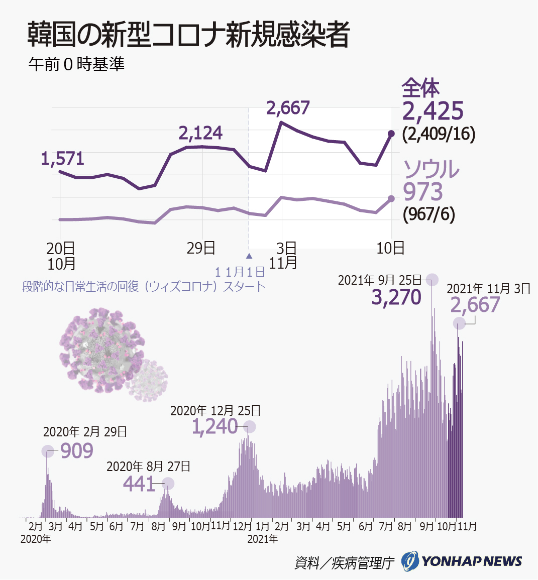 韓国の新型コロナ新規感染者 韓国の新型コロナ新規感染者