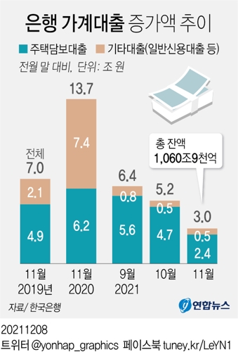 [그래픽] 은행 가계대출 증가액 추이