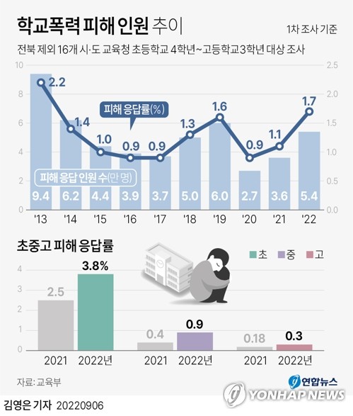 [그래픽] 학교폭력 피해 인원 추이