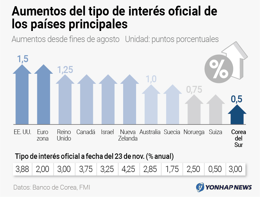 Aumentos del tipo de interés oficial de los países principales Aumentos del tipo de interés oficial de los países principales