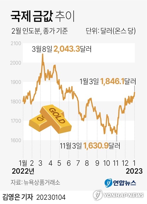 그래픽 국제 금값 추이 연합뉴스