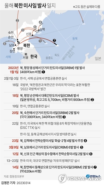 [그래픽] 올해 북한 미사일 발사 일지(종합)