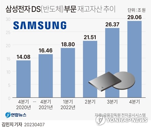 [그래픽] 삼성전자 DS 부문 재고자산 추이