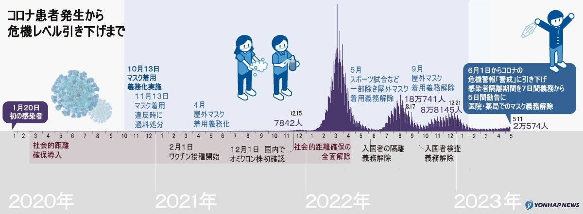 コロナ患者発生から危機レベル引き下げまで コロナ患者発生から危機レベル引き下げまで