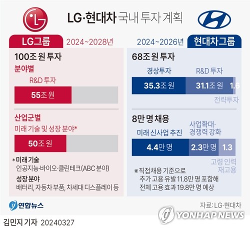 [그래픽] LG·현대차 국내 투자 계획
