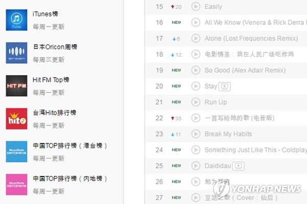 A screenshot from NetEase's music service Web site. A K-pop chart menu, which was included in the left column, vanished from the page last week. (Yonhap) 