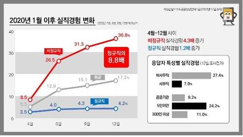 This image, provided by Gabjil 119, shows results of its recent survey, which revealed that 36.8 percent of private non-regular workers have experienced unemployment during the new coronavirus pandemic. The figure is 8.8 times higher than the unemployment rate among regular workers. (PHOTO NOT FOR SALE) (Yonhap)