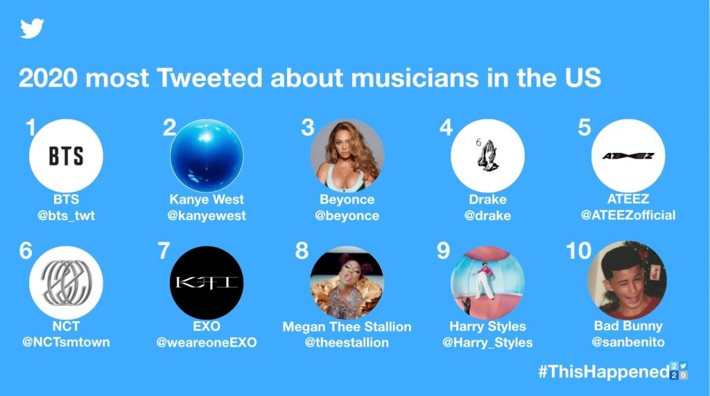 The 2020 most tweeted about musicians in the U.S. are shown in this image provided by Twitter Inc. (PHOTO NOT FOR SALE) (Yonhap)