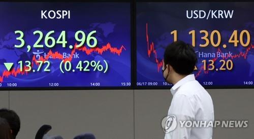 Electronic signboards at a Hana Bank dealing room in Seoul show the benchmark Korea Composite Stock Price Index (KOSPI) closed at 3,264.96 on June 17, 2021, down 13.72 points or 0.42 percent from the previous session's close. (Yonhap)