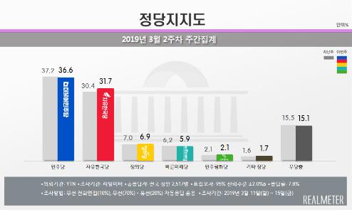 前週と比較した政党支持率。左から共に民主党、自由韓国党、正義党、正しい未来党、民主平和党（リアルメーター）＝（聯合ニュース）