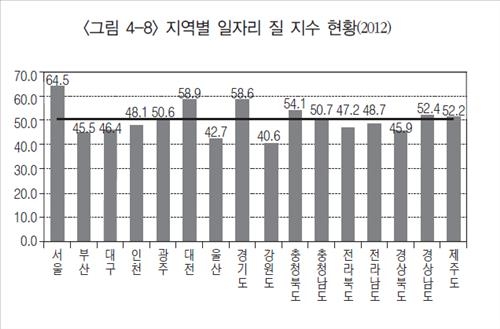 "국내 지역별 일자리 질, 서울-대전-경기 순" - 2
