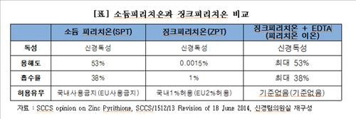 신경림 "시중 샴푸 28%에 독성위험 물질" - 2
