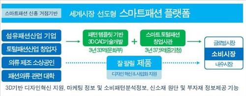 스마트패션 거점 부산, 섬유패션 국가지원사업 2건 추진 - 2