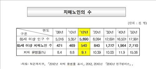 "혈액 검사로 알츠하이머성 치매 진단 가능" - 3
