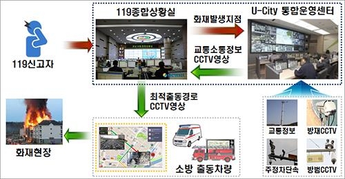 전국 지자체 CCTV 29만대 '소방관의 눈' 된다 - 2