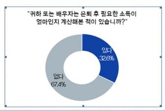 국민 67.4% "은퇴 후 필요한 소득 계산 안해봤다" - 2