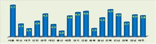 중고생 '보통이상' 학력비율 줄고 都·農 학력격차 커져 - 3