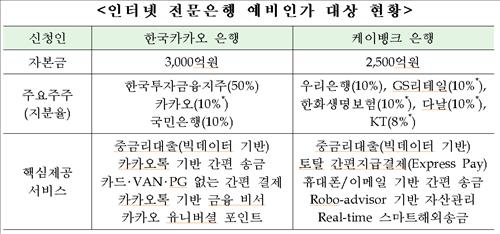 인터넷전문은행 사업자에 케이뱅크·카카오은행 선정(종합) - 2