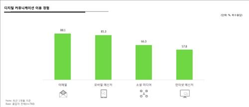 <위클리 스마트> '디지털 대화' 여전히 이메일이 최다 - 2
