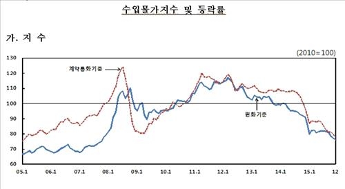 유가하락 여파로 작년 수입물가 역대 최대폭 하락 - 2