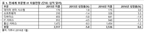 가트너 "올해 국내 IT 지출 규모 86조원…2.4%↑" - 2