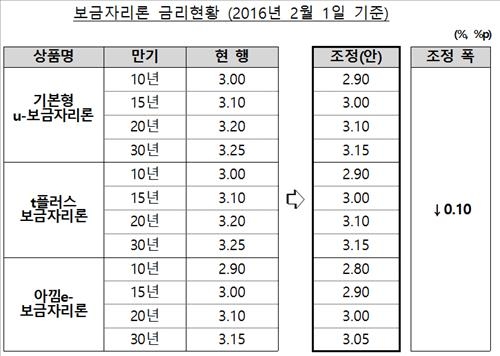 주택금융공사, 2월 보금자리론 금리 0.1%p 인하 - 2