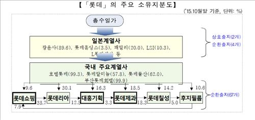 롯데 신격호 '0.1%'로 그룹 경영…총수 일가 지분율 고작 2.4% - 2