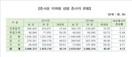 일하는 서울 여성 200만명 돌파…사업체 女대표 33% - 2