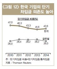 한국기업 단기차입금 비중 42%…주요 41개국 중 5번째 - 2