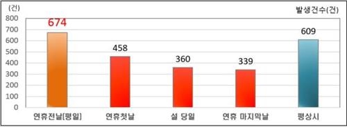 설 명절 교통사고, 연휴 전날 오후 6∼8시 가장 많아 - 2