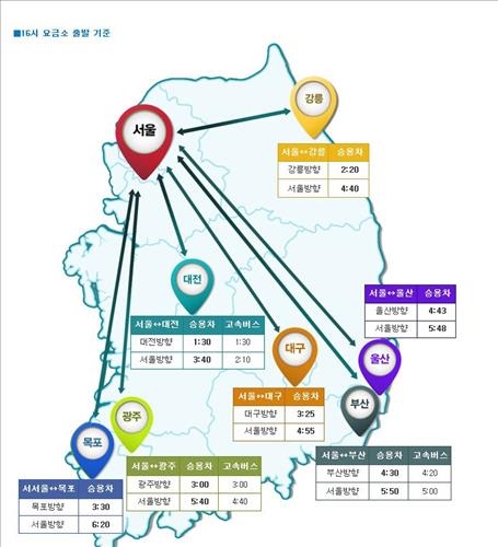 설 연휴 귀경길 정체 절정…목포→서울 6시간 20분 - 2