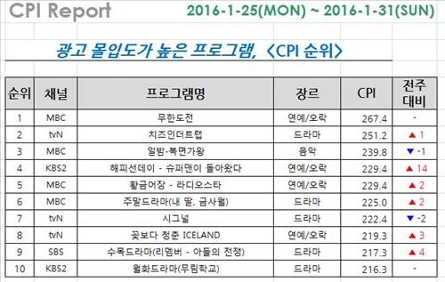 <시청자가 찜한 TV> 엄마로 돌아온 '원조요정'…'슈돌' 14계단↑ - 3