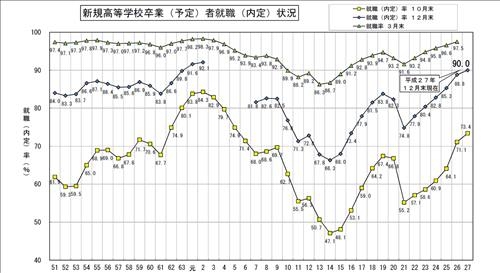일본 취업희망 고졸예정자중 90% 직장 얻었다 - 2