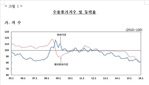 저유가 장기화에 1월 수입물가 8년3개월 만에 최저치 - 3