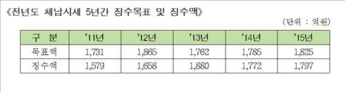 서울 체납자 신고포상금 1억원…고액체납자 전담관리 - 2