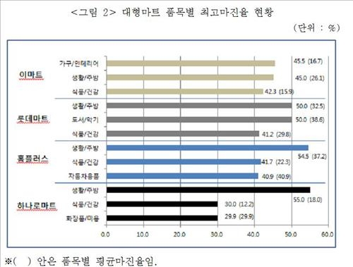 "마트 일부제품 마진율 최고 55%…백화점보다 높아" - 2