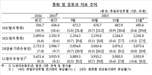 작년 시중에 떠돌아 다닌 돈 2천183조원…저금리 탓 8.6% 늘어 - 2
