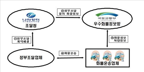 20조 정부계약물자 화물정보 운송중계망에 공개한다 - 2