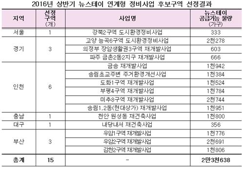 뉴스테이 연계 정비구역 6개 시·도 15곳 선정 - 2