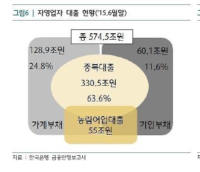 자영업자 수 줄었는데 빌려간 돈은 크게 늘었다 - 2
