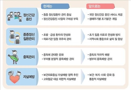 정신질환자 차별 없애고 치료 문턱 낮춘다 - 3