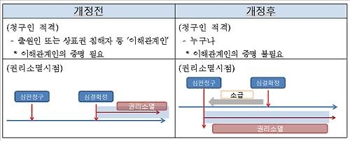 '등록후 사용 안 하는 상표권 취소 쉬워진다' - 3